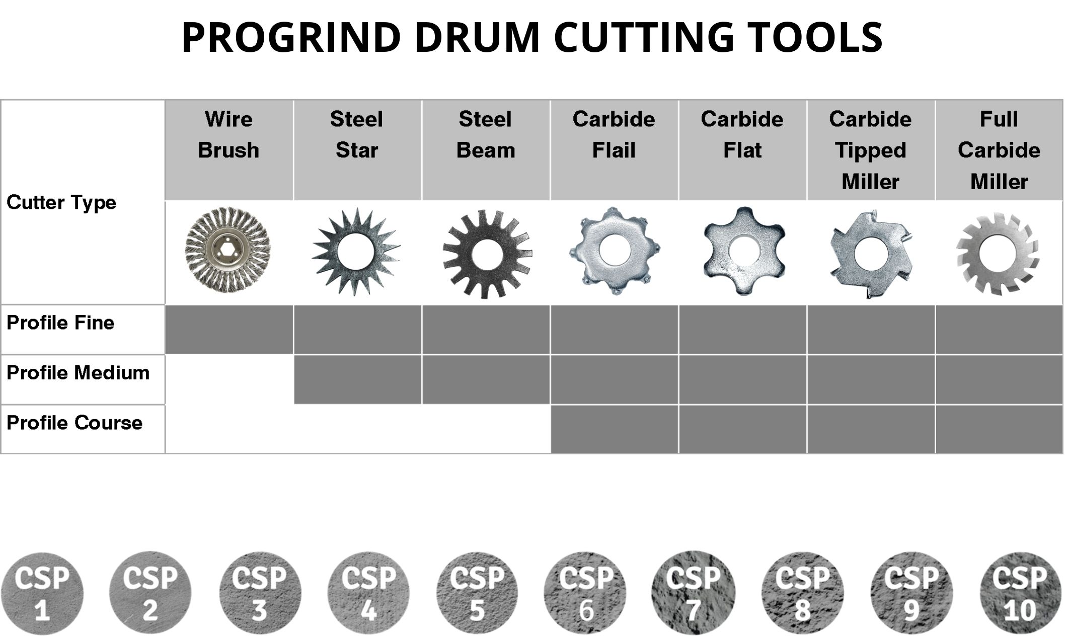 progrind drum cutting tools